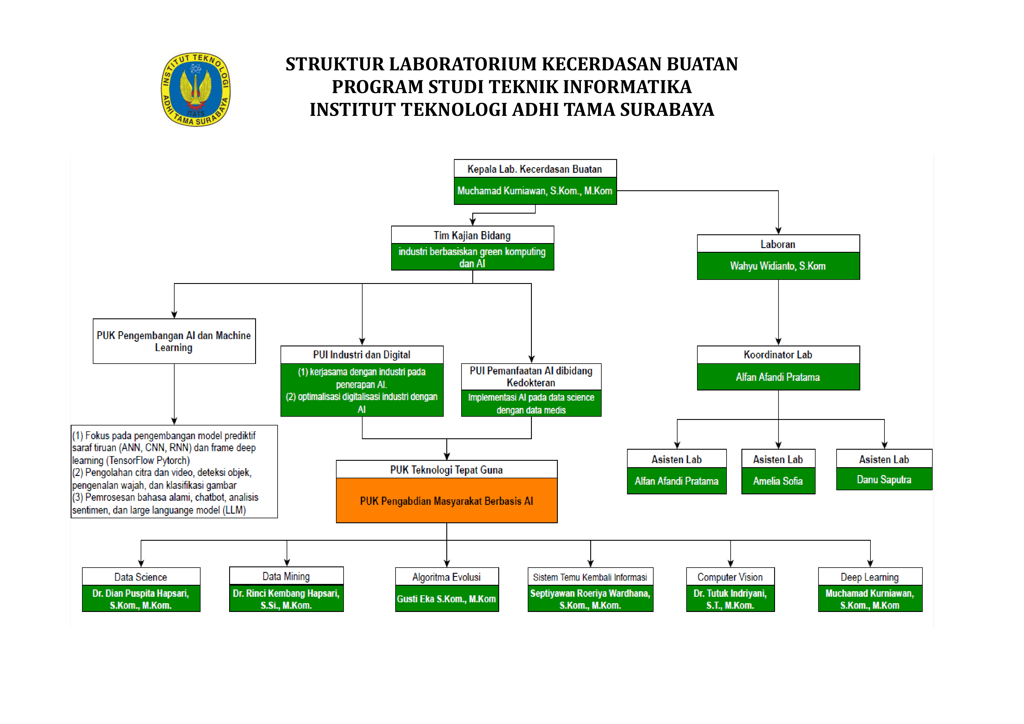 Struktur Organisasi Laboratorium Kecerdasan Buatan